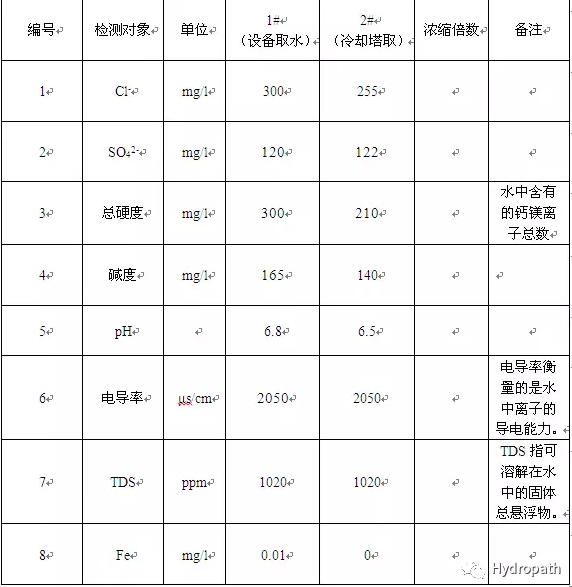 水质数据报告