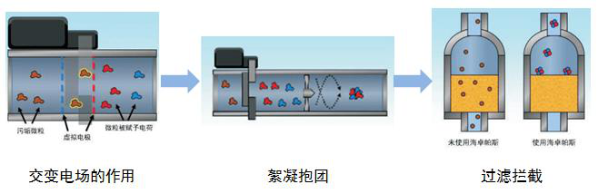 絮凝过程示意图