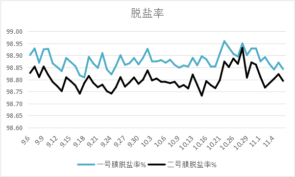 2016.9.6-11.06 1,2号反渗透膜的脱盐率