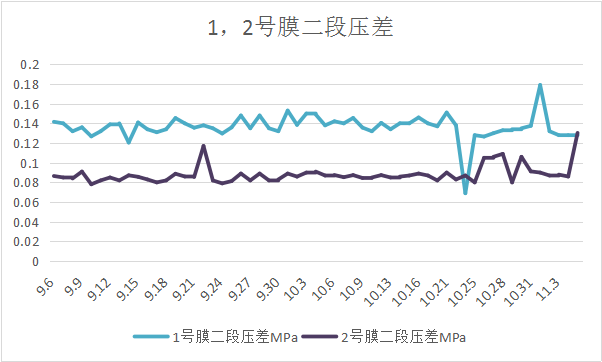 二段压差