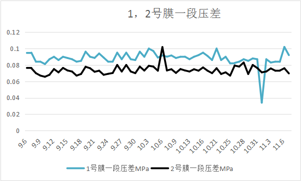 一段压差