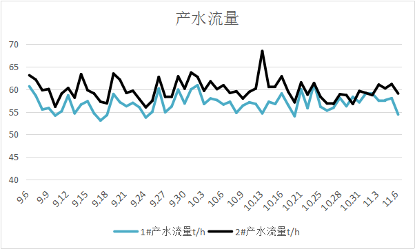 反渗透膜的产水流量