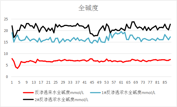 全碱度