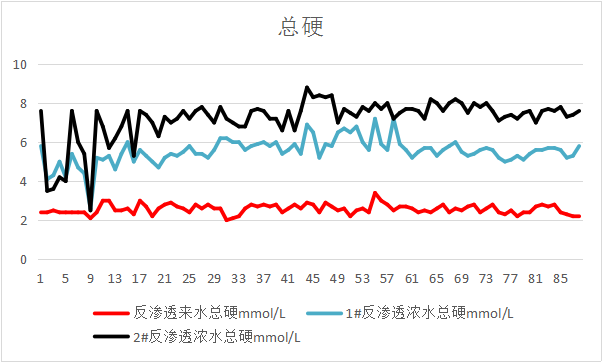 总硬