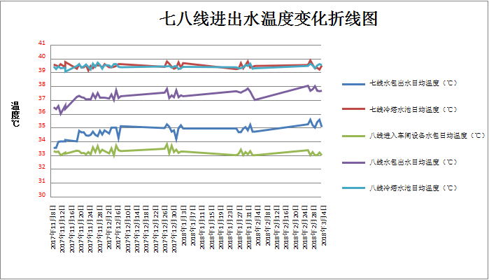 水温变化