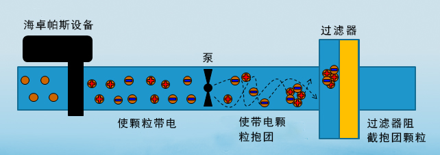 海卓帕斯循环水电子除垢仪原理