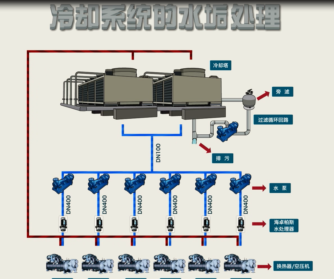 海卓帕斯电子水处理器在冷却循环水中的运用